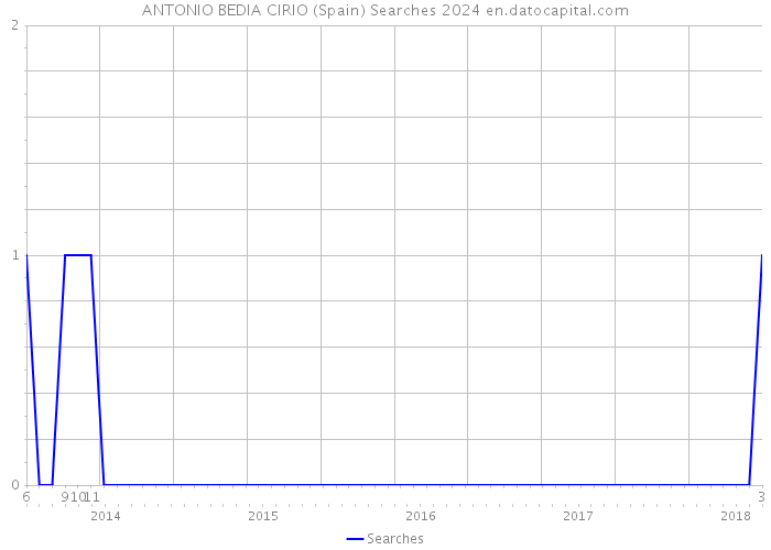 ANTONIO BEDIA CIRIO (Spain) Searches 2024 