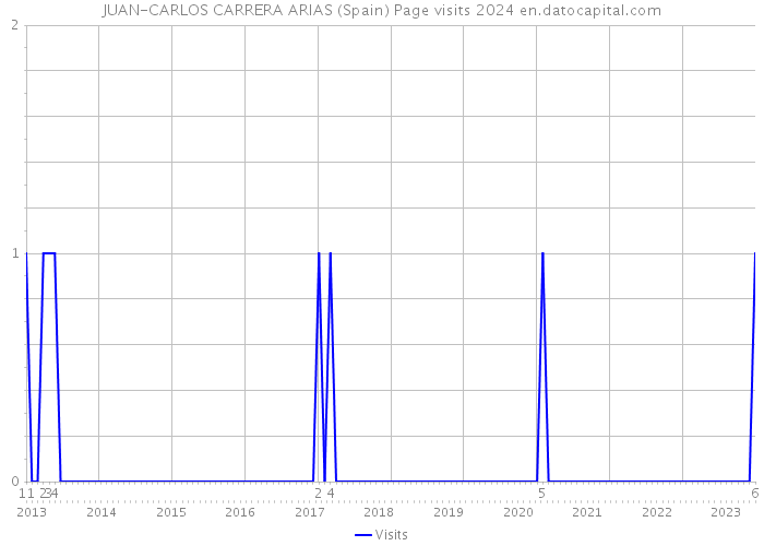 JUAN-CARLOS CARRERA ARIAS (Spain) Page visits 2024 