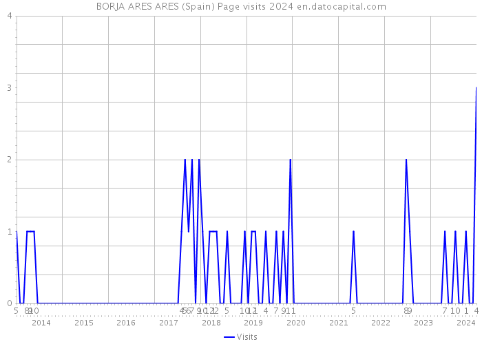 BORJA ARES ARES (Spain) Page visits 2024 