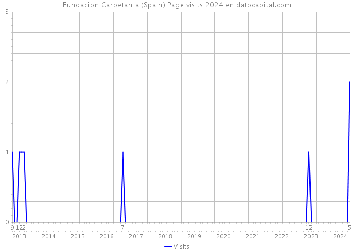 Fundacion Carpetania (Spain) Page visits 2024 