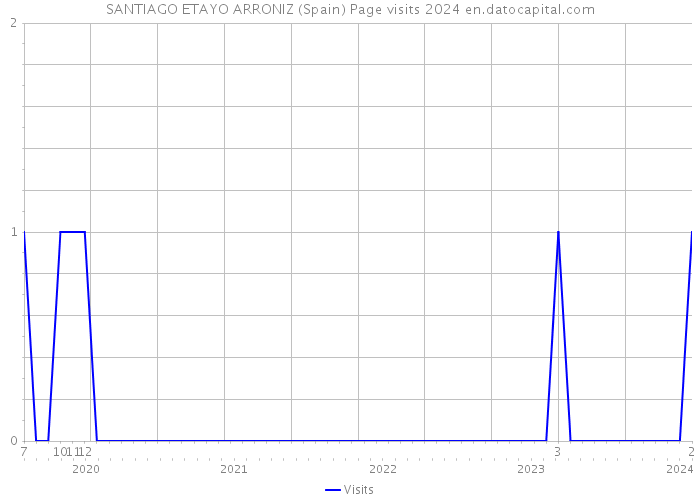SANTIAGO ETAYO ARRONIZ (Spain) Page visits 2024 