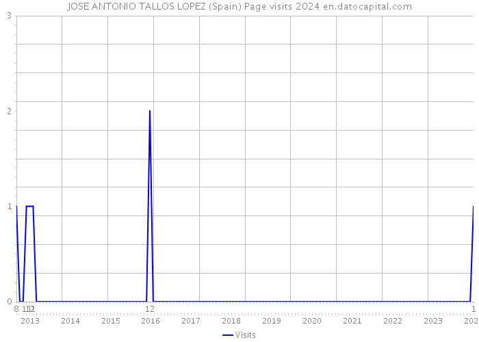 JOSE ANTONIO TALLOS LOPEZ (Spain) Page visits 2024 