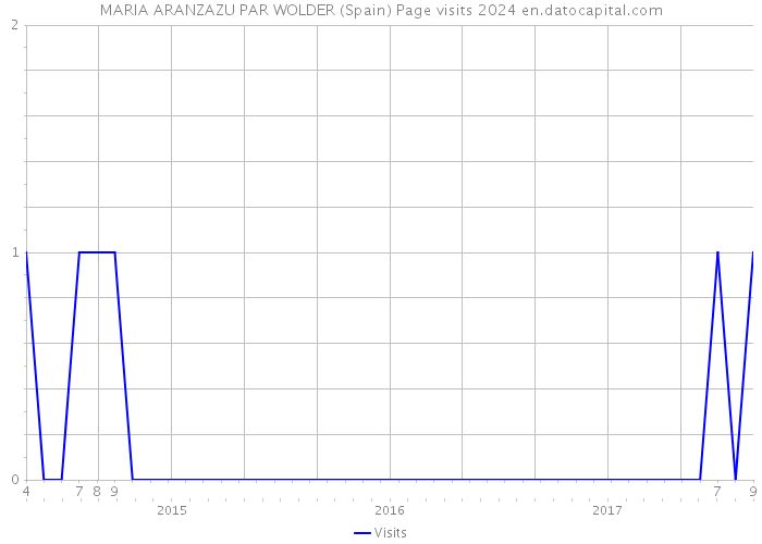 MARIA ARANZAZU PAR WOLDER (Spain) Page visits 2024 