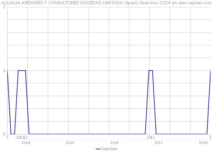 AQUALIA ASESORES Y CONSULTORES SOCIEDAD LIMITADA (Spain) Searches 2024 