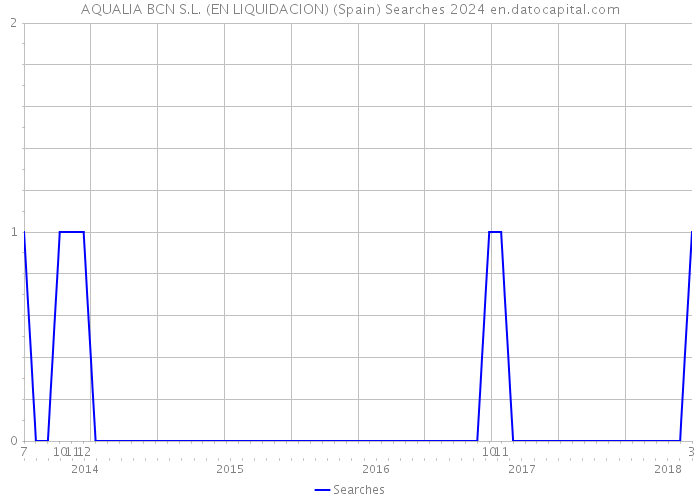 AQUALIA BCN S.L. (EN LIQUIDACION) (Spain) Searches 2024 