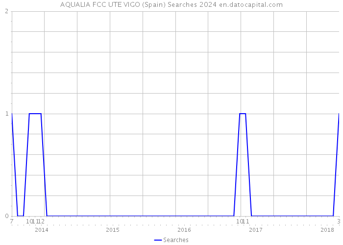 AQUALIA FCC UTE VIGO (Spain) Searches 2024 
