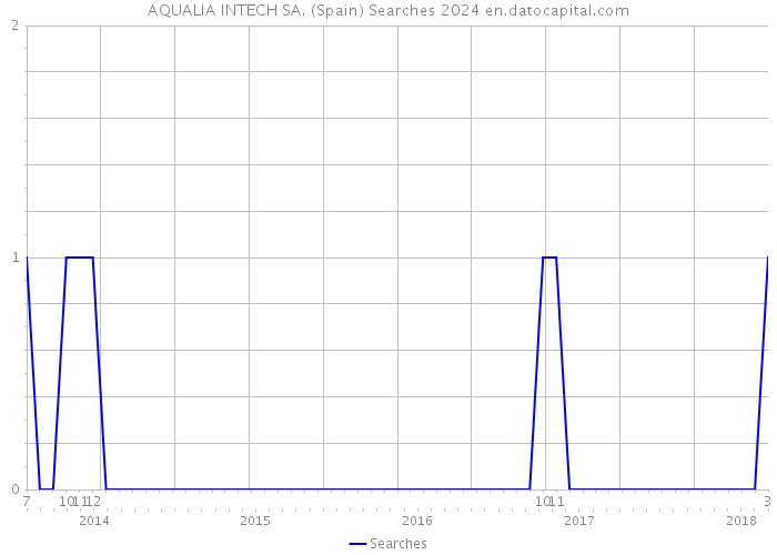 AQUALIA INTECH SA. (Spain) Searches 2024 