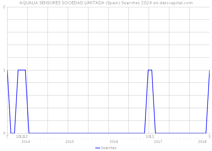 AQUALIA SENSORES SOCIEDAD LIMITADA (Spain) Searches 2024 