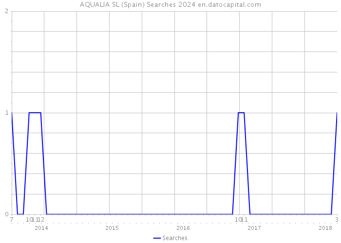 AQUALIA SL (Spain) Searches 2024 