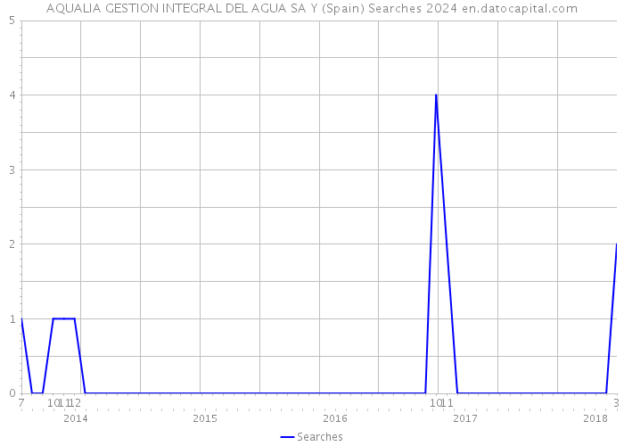 AQUALIA GESTION INTEGRAL DEL AGUA SA Y (Spain) Searches 2024 