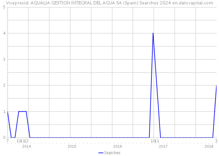 Vicepresid: AQUALIA GESTION INTEGRAL DEL AGUA SA (Spain) Searches 2024 