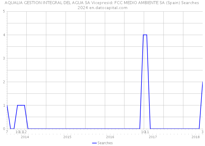 AQUALIA GESTION INTEGRAL DEL AGUA SA Vicepresid: FCC MEDIO AMBIENTE SA (Spain) Searches 2024 