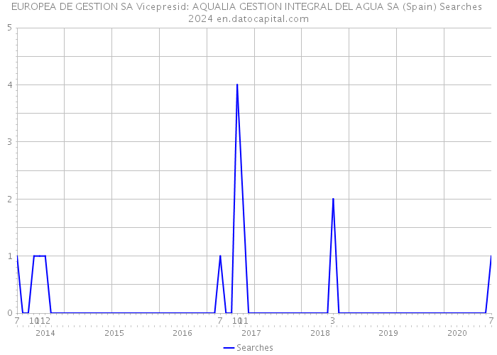 EUROPEA DE GESTION SA Vicepresid: AQUALIA GESTION INTEGRAL DEL AGUA SA (Spain) Searches 2024 