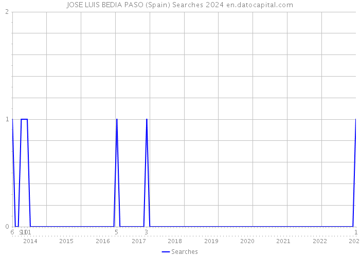 JOSE LUIS BEDIA PASO (Spain) Searches 2024 