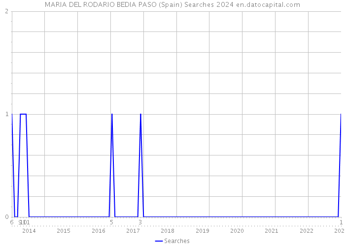 MARIA DEL RODARIO BEDIA PASO (Spain) Searches 2024 