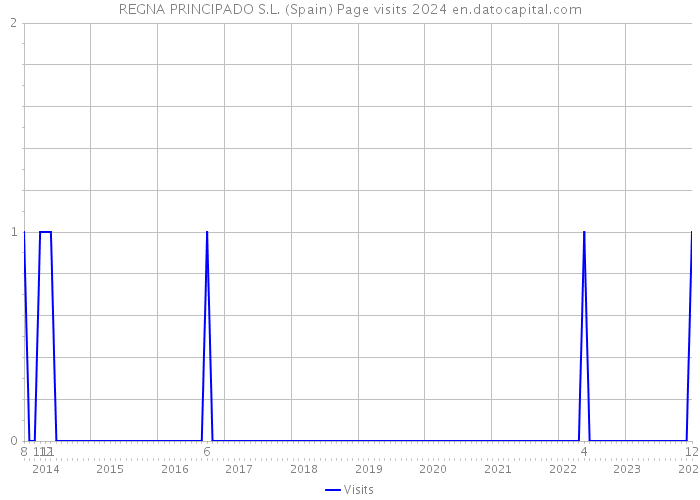 REGNA PRINCIPADO S.L. (Spain) Page visits 2024 