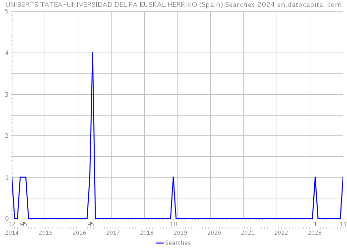 UNIBERTSITATEA-UNIVERSIDAD DEL PA EUSKAL HERRIKO (Spain) Searches 2024 