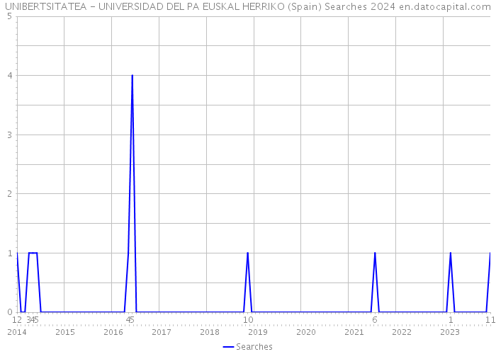 UNIBERTSITATEA - UNIVERSIDAD DEL PA EUSKAL HERRIKO (Spain) Searches 2024 