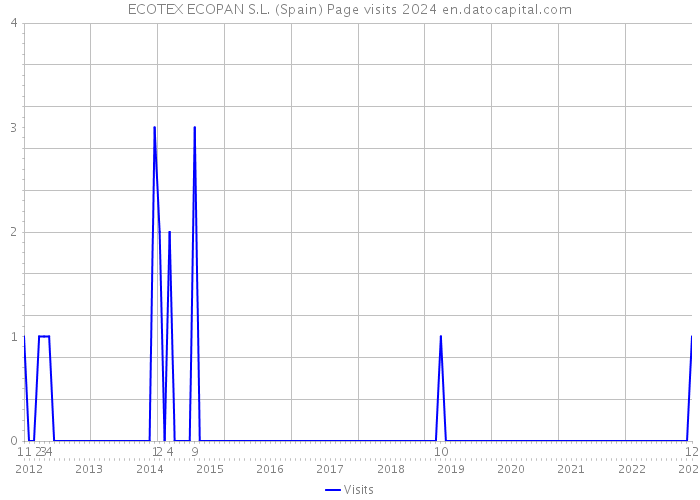 ECOTEX ECOPAN S.L. (Spain) Page visits 2024 