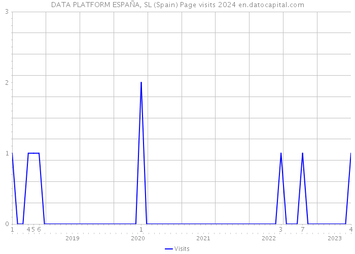 DATA PLATFORM ESPAÑA, SL (Spain) Page visits 2024 