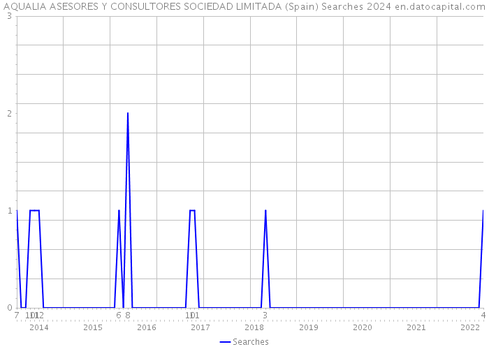 AQUALIA ASESORES Y CONSULTORES SOCIEDAD LIMITADA (Spain) Searches 2024 