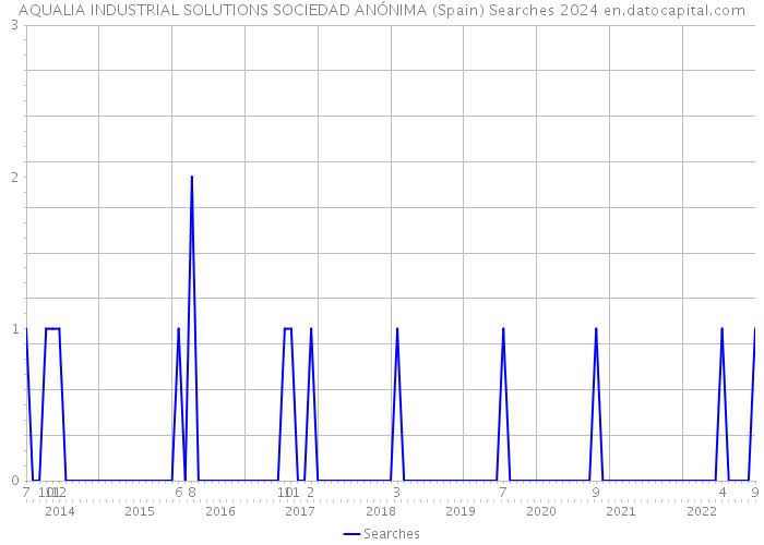 AQUALIA INDUSTRIAL SOLUTIONS SOCIEDAD ANÓNIMA (Spain) Searches 2024 