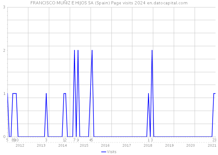 FRANCISCO MUÑIZ E HIJOS SA (Spain) Page visits 2024 