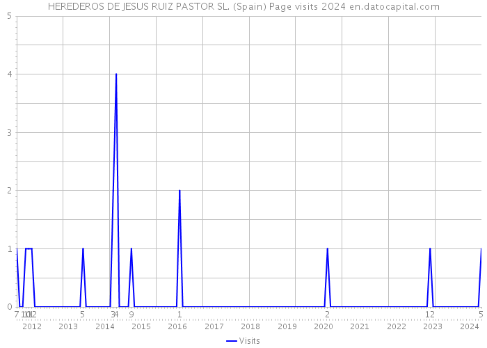 HEREDEROS DE JESUS RUIZ PASTOR SL. (Spain) Page visits 2024 