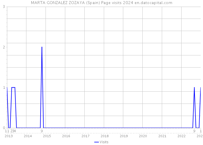 MARTA GONZALEZ ZOZAYA (Spain) Page visits 2024 