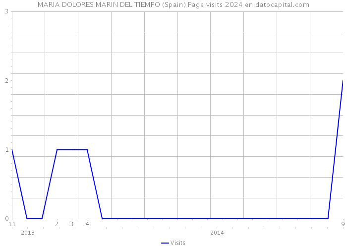 MARIA DOLORES MARIN DEL TIEMPO (Spain) Page visits 2024 