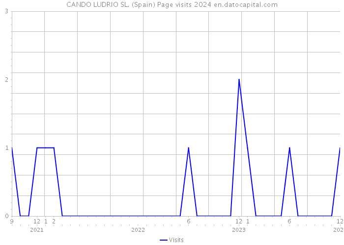 CANDO LUDRIO SL. (Spain) Page visits 2024 