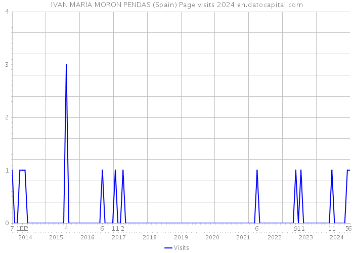 IVAN MARIA MORON PENDAS (Spain) Page visits 2024 