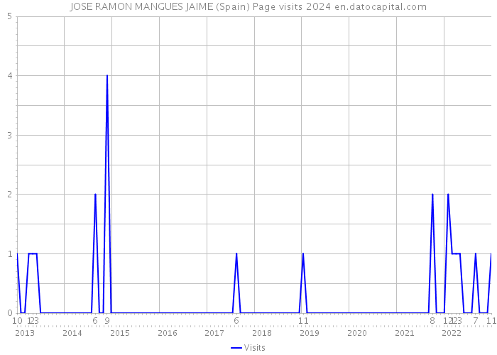 JOSE RAMON MANGUES JAIME (Spain) Page visits 2024 