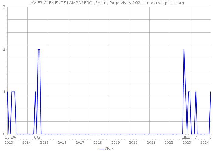 JAVIER CLEMENTE LAMPARERO (Spain) Page visits 2024 