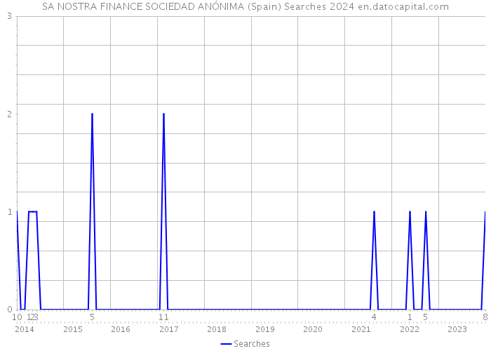 SA NOSTRA FINANCE SOCIEDAD ANÓNIMA (Spain) Searches 2024 