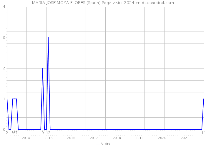 MARIA JOSE MOYA FLORES (Spain) Page visits 2024 