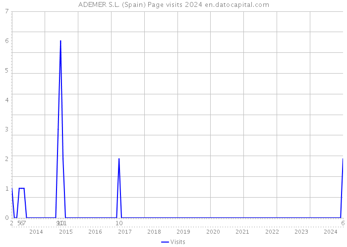 ADEMER S.L. (Spain) Page visits 2024 