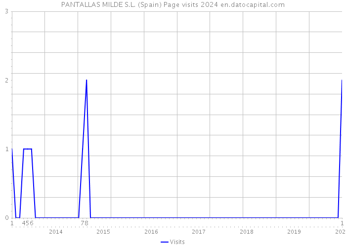 PANTALLAS MILDE S.L. (Spain) Page visits 2024 