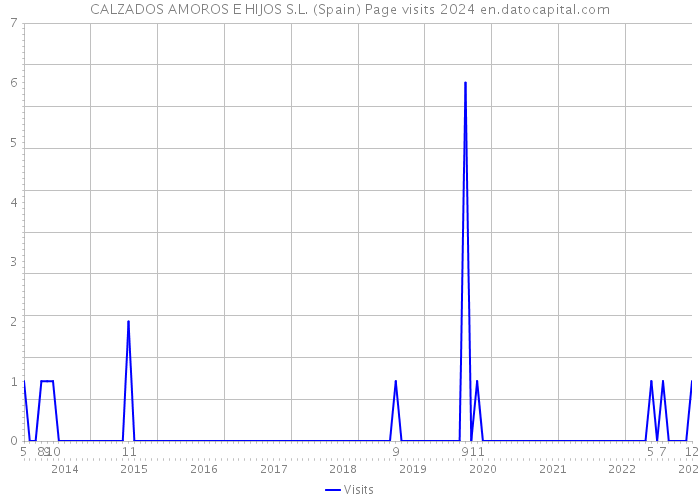 CALZADOS AMOROS E HIJOS S.L. (Spain) Page visits 2024 