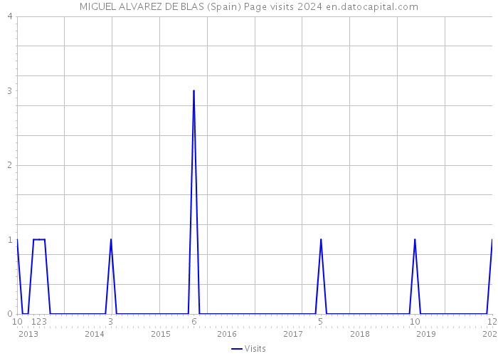 MIGUEL ALVAREZ DE BLAS (Spain) Page visits 2024 