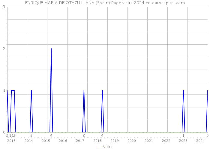 ENRIQUE MARIA DE OTAZU LLANA (Spain) Page visits 2024 