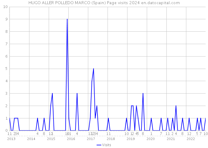 HUGO ALLER POLLEDO MARCO (Spain) Page visits 2024 