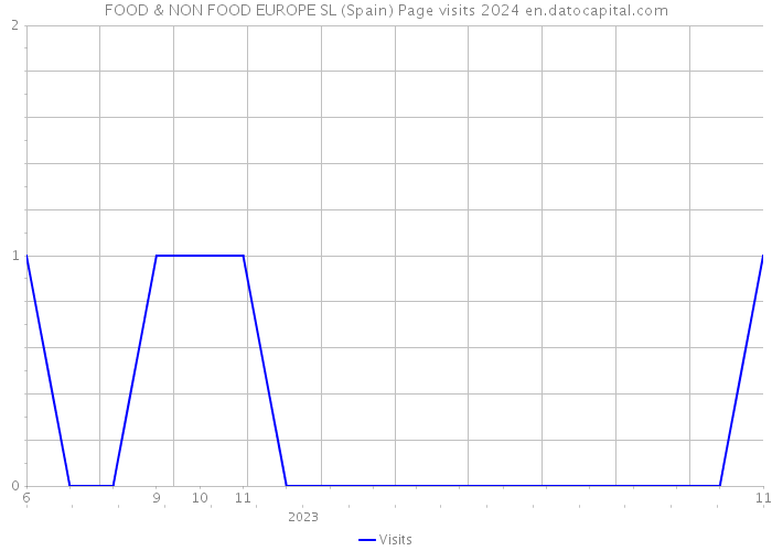 FOOD & NON FOOD EUROPE SL (Spain) Page visits 2024 