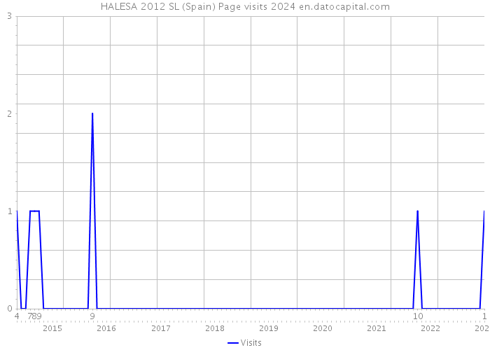 HALESA 2012 SL (Spain) Page visits 2024 