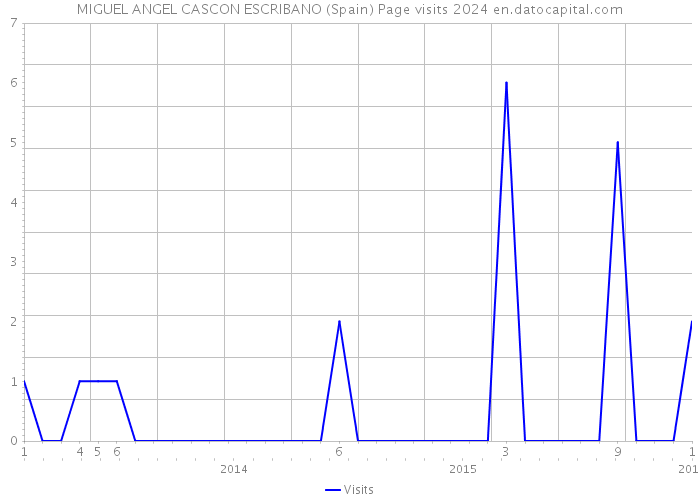 MIGUEL ANGEL CASCON ESCRIBANO (Spain) Page visits 2024 