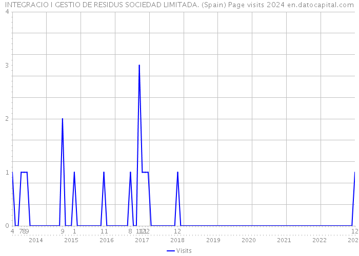 INTEGRACIO I GESTIO DE RESIDUS SOCIEDAD LIMITADA. (Spain) Page visits 2024 