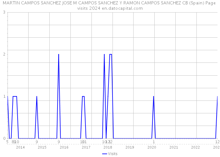 MARTIN CAMPOS SANCHEZ JOSE M CAMPOS SANCHEZ Y RAMON CAMPOS SANCHEZ CB (Spain) Page visits 2024 