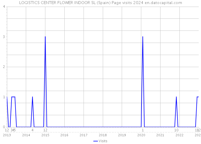 LOGISTICS CENTER FLOWER INDOOR SL (Spain) Page visits 2024 