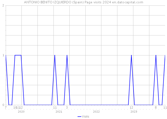 ANTONIO BENITO IZQUIERDO (Spain) Page visits 2024 