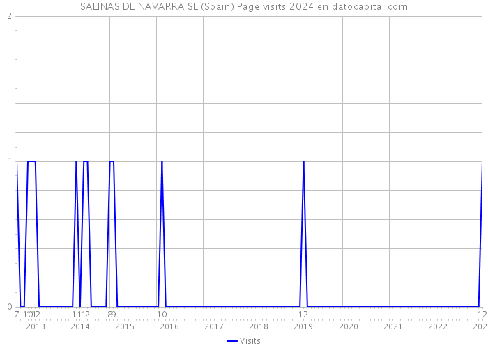 SALINAS DE NAVARRA SL (Spain) Page visits 2024 
